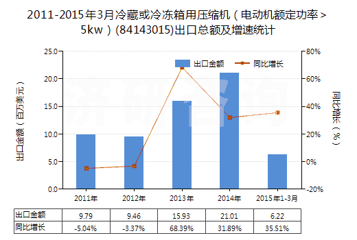 2011-2015年3月冷藏或冷凍箱用壓縮機(jī)（電動機(jī)額定功率＞5kw）(84143015)出口總額及增速統(tǒng)計(jì)